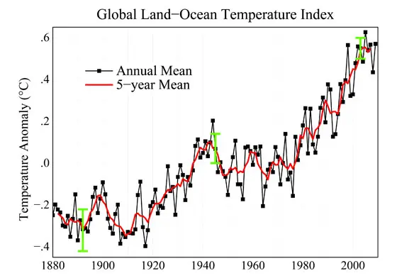 climate change