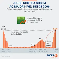 fed juros eua