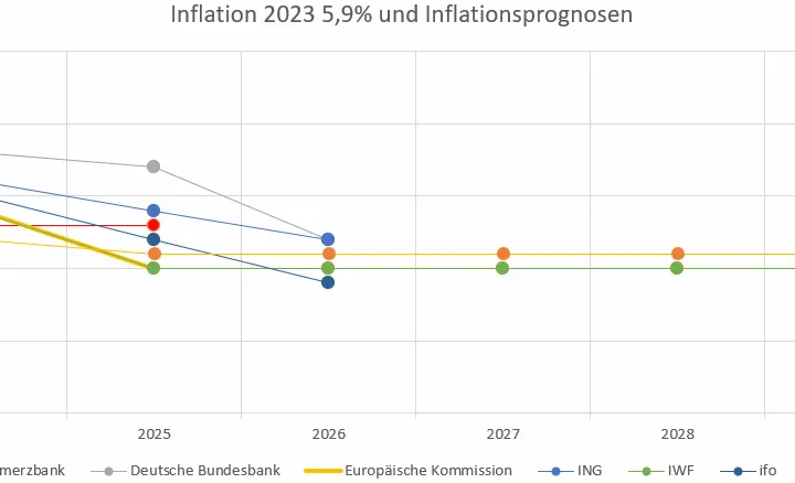 inflation 2025