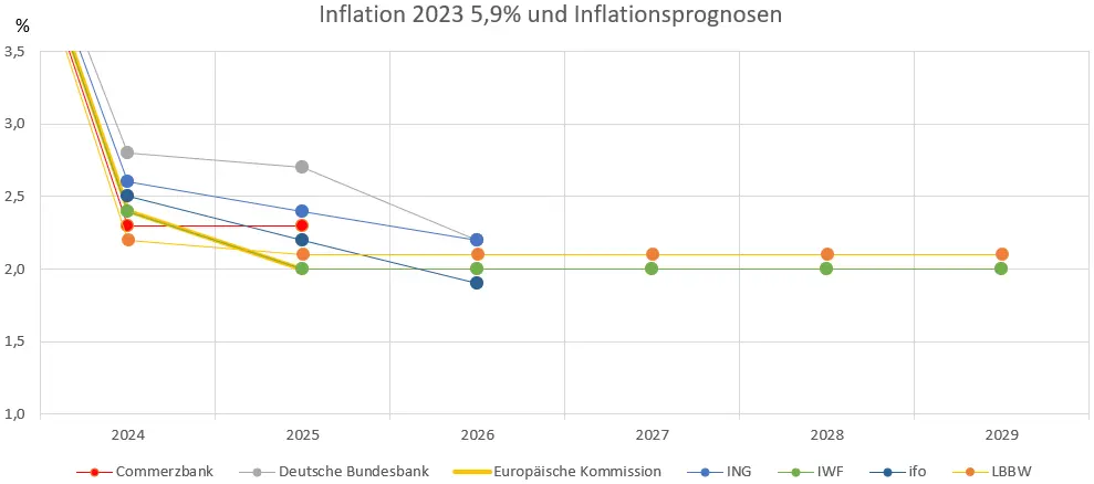inflation 2025