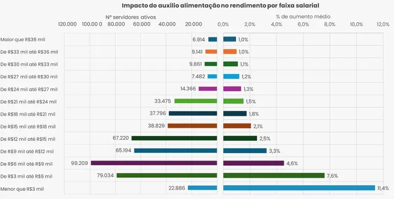 auxilio alimenta o servidores federais