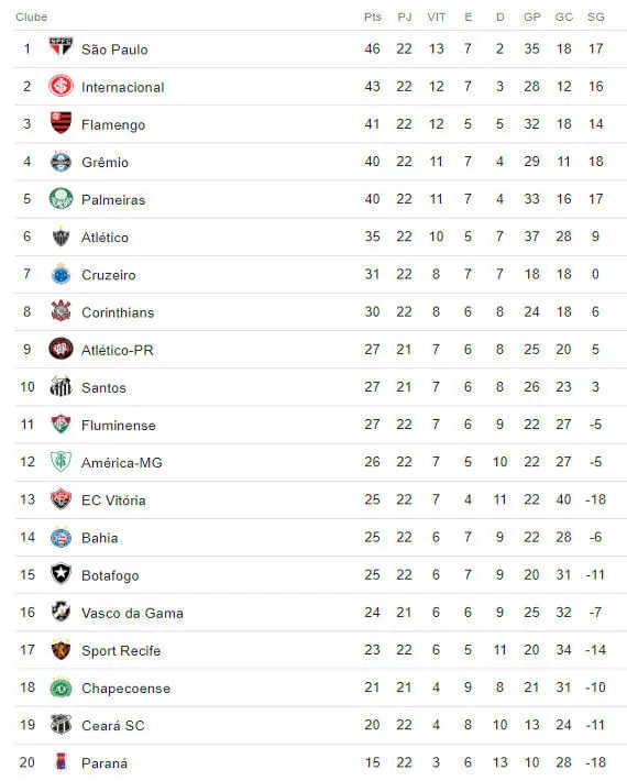 classifica o do brasileir o s rie a