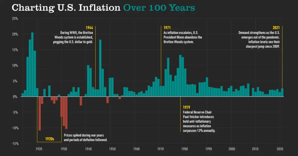 inflation