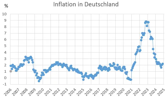 inflation 2025