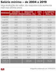 sal rio m nimo hoje