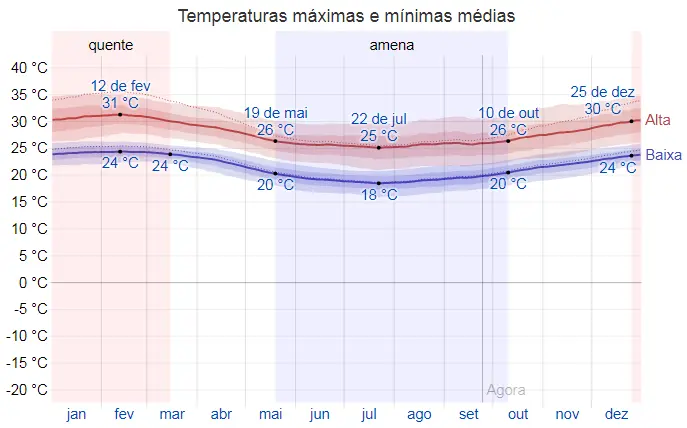 temperatura rio de janeiro