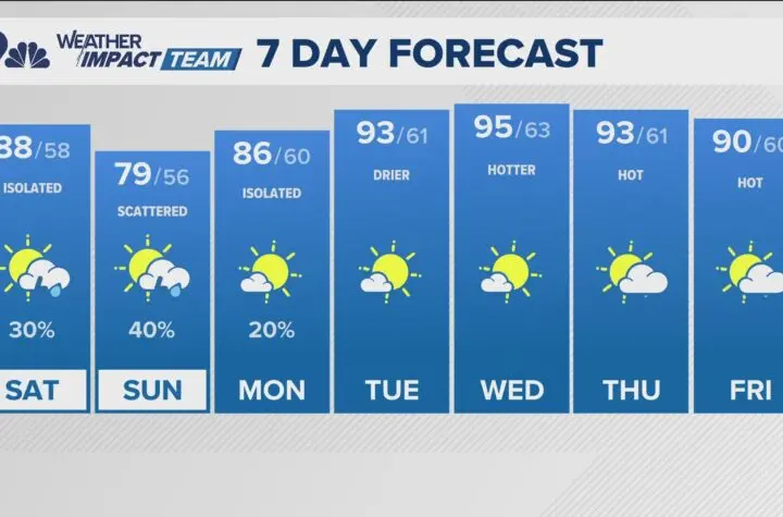 latest weather