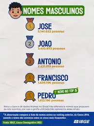 nomes no brasil ibge 6