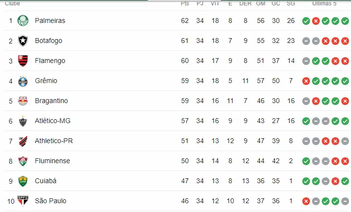 tabela do brasileir o atualizada