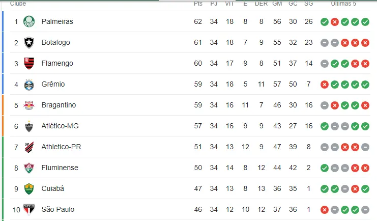 tabela do brasileir o atualizada