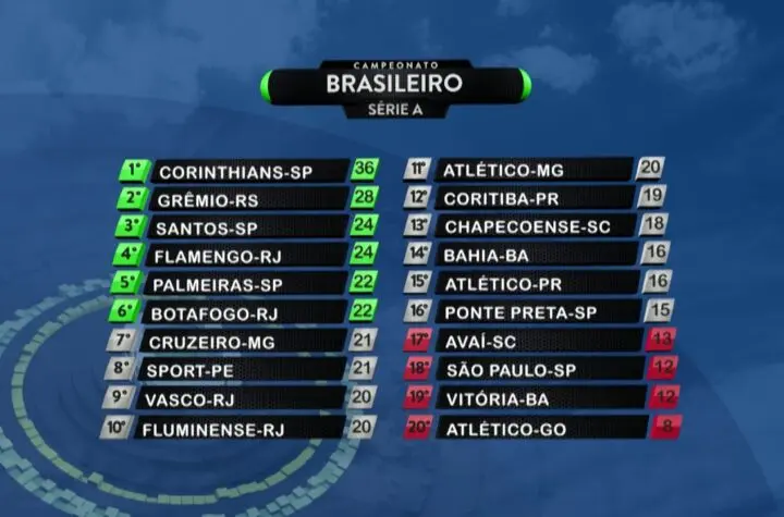 brasileir o s rie a classifica o