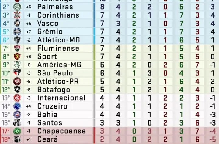 tabela do campeonato brasileiro 2026