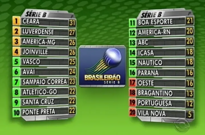 classificações de brasileirão série b — BR news