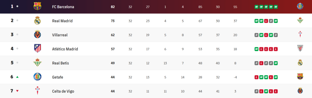 FC Barcelona standings e leitura da posição atual na temporada image 1