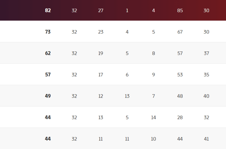 FC Barcelona standings e leitura da posição atual na temporada image 1