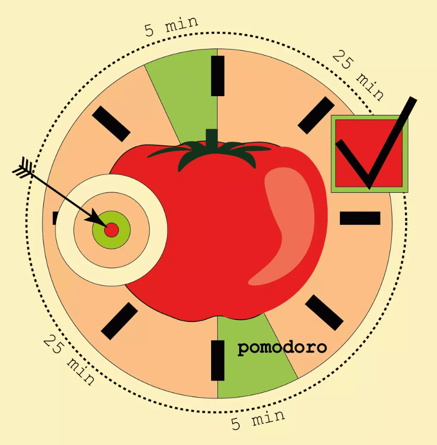 Metodo pomodoro para foco, pausas e rotina produtiva diária image 2