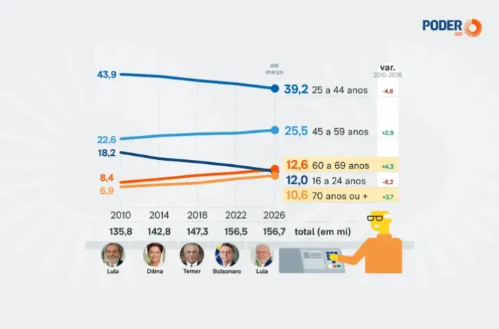eleição — BR news