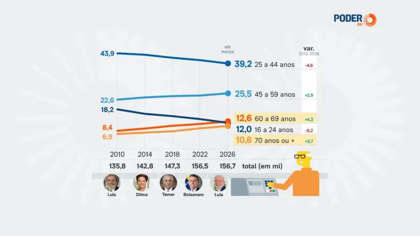 eleição — BR news