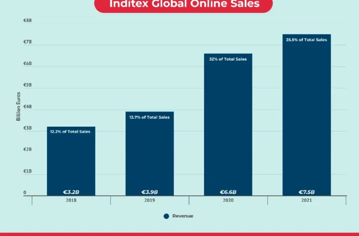 inditex — BR news