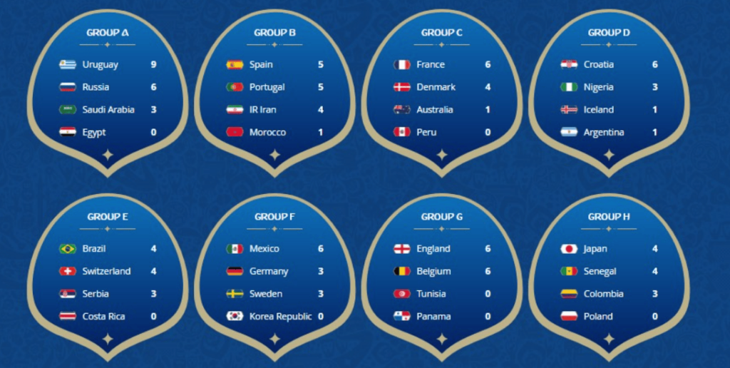 Fifa world cup standings grupos, tabelas, chaves e estatísticas image 1